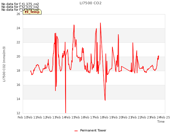 plot of LI7500 CO2