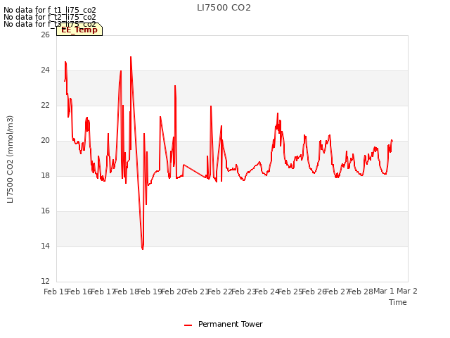 plot of LI7500 CO2