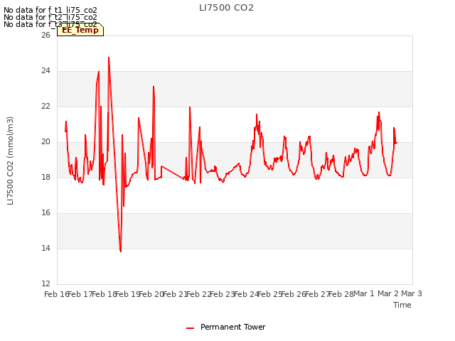 plot of LI7500 CO2