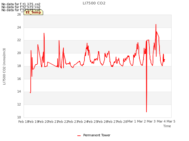 plot of LI7500 CO2