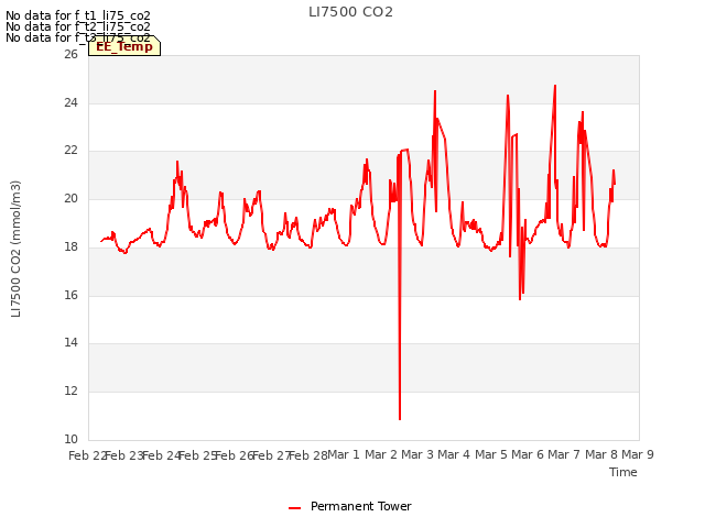 plot of LI7500 CO2