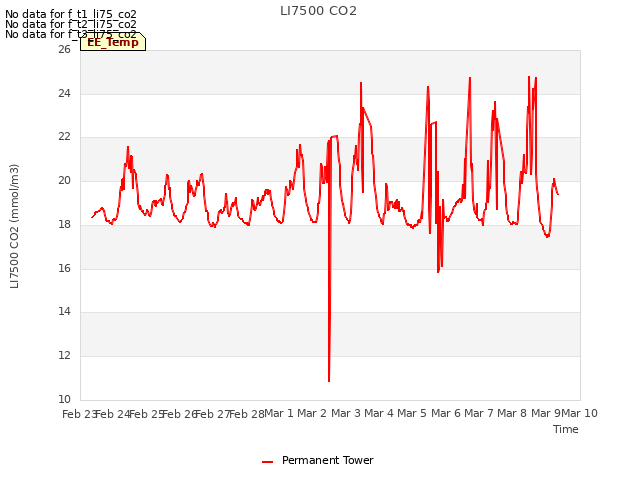plot of LI7500 CO2