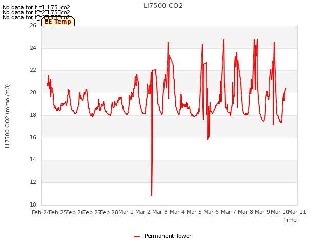 plot of LI7500 CO2