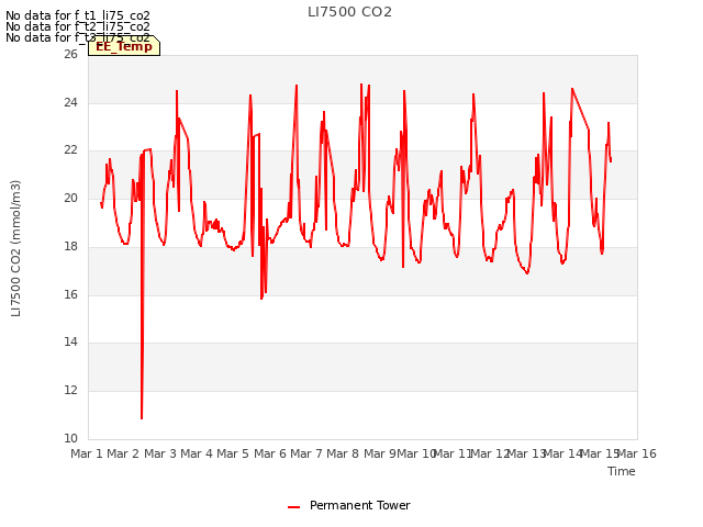 plot of LI7500 CO2