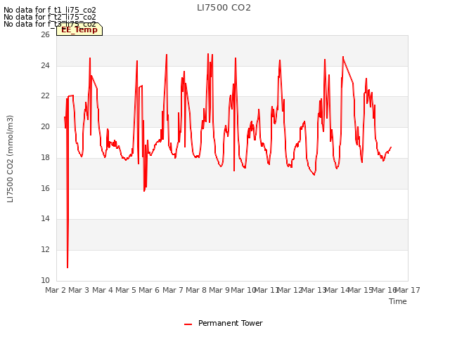 plot of LI7500 CO2