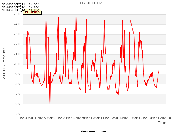 plot of LI7500 CO2