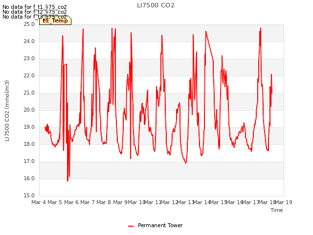 plot of LI7500 CO2