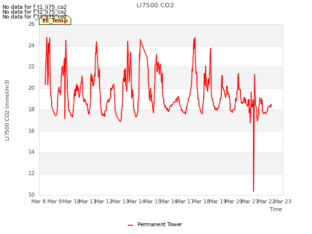 plot of LI7500 CO2