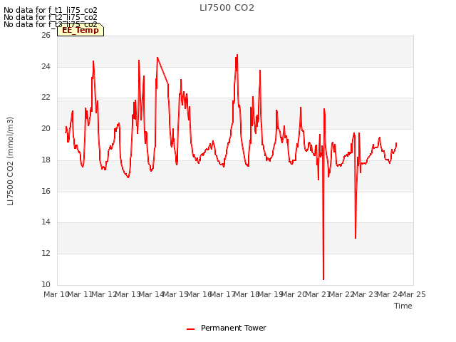 plot of LI7500 CO2