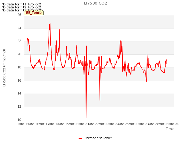 plot of LI7500 CO2