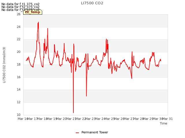 plot of LI7500 CO2