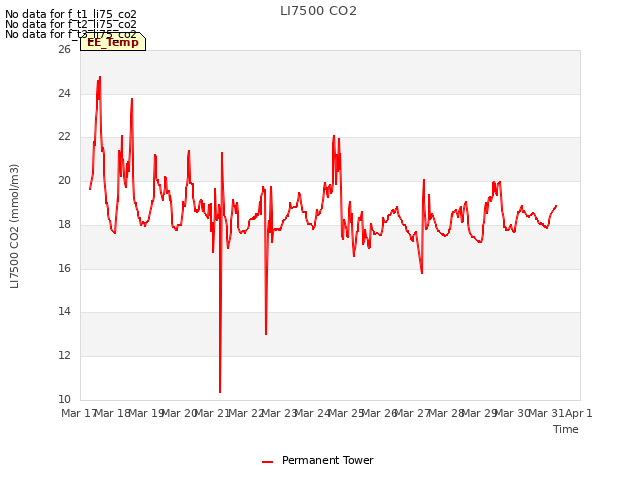 plot of LI7500 CO2