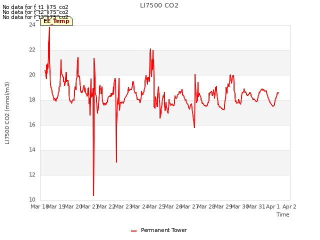 plot of LI7500 CO2