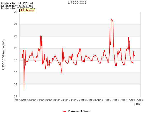 plot of LI7500 CO2