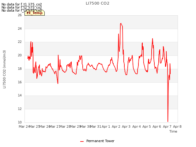 plot of LI7500 CO2