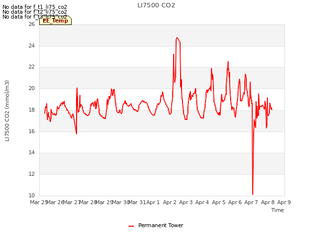 plot of LI7500 CO2