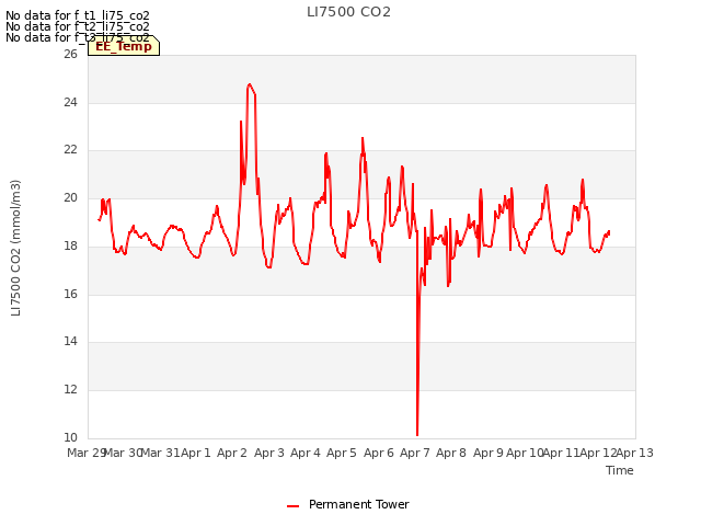 plot of LI7500 CO2