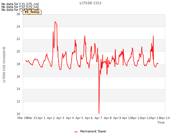 plot of LI7500 CO2