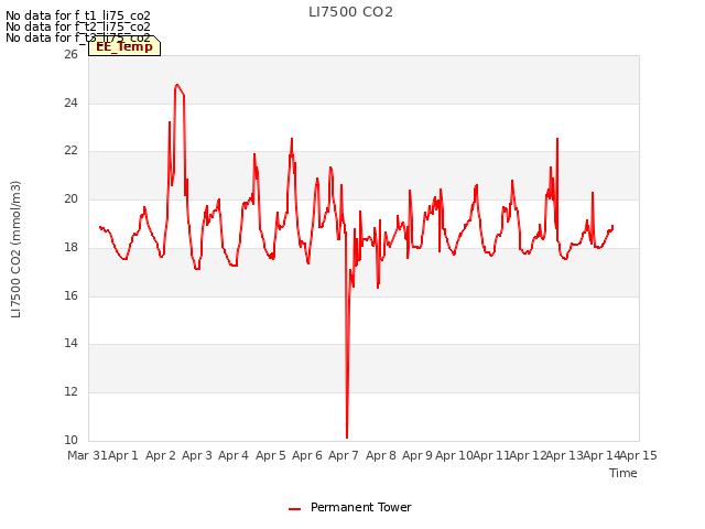 plot of LI7500 CO2