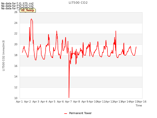 plot of LI7500 CO2