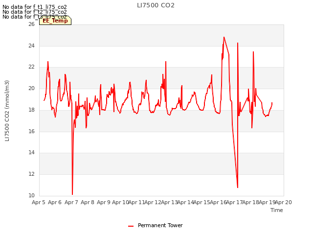 plot of LI7500 CO2