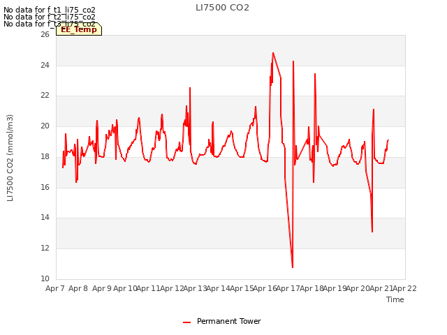 plot of LI7500 CO2