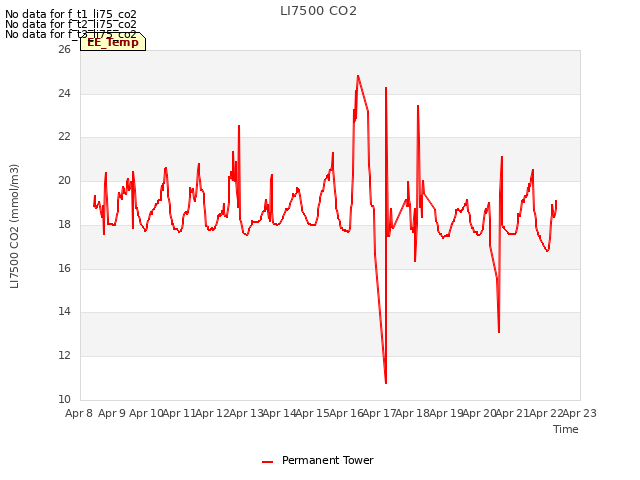 plot of LI7500 CO2