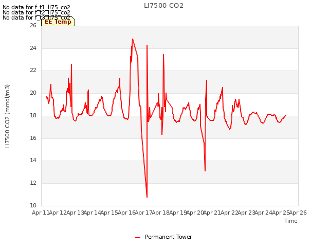 plot of LI7500 CO2