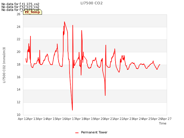 plot of LI7500 CO2