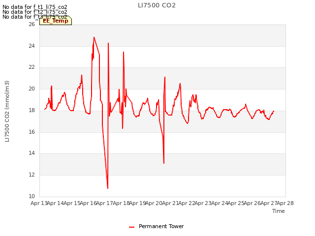 plot of LI7500 CO2