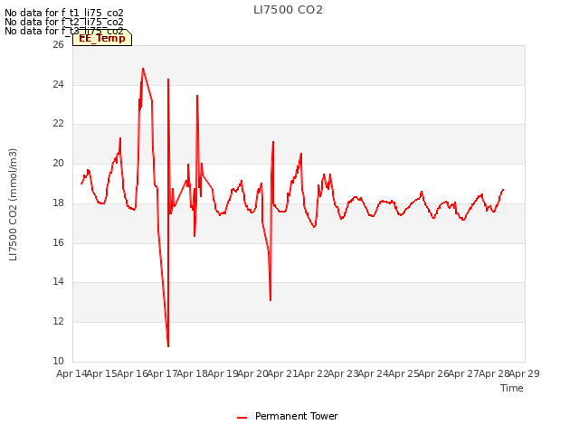 plot of LI7500 CO2