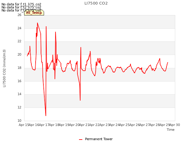 plot of LI7500 CO2