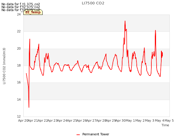 plot of LI7500 CO2