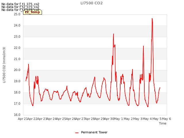 plot of LI7500 CO2