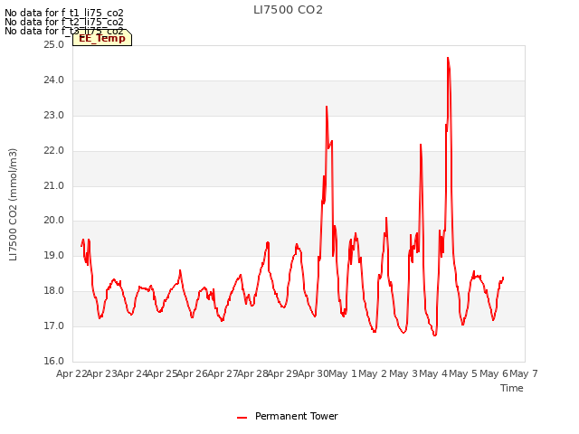 plot of LI7500 CO2