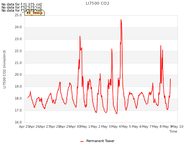 plot of LI7500 CO2