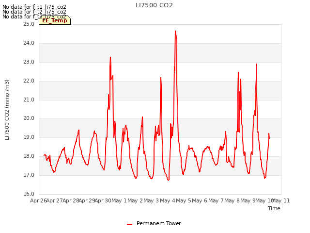 plot of LI7500 CO2