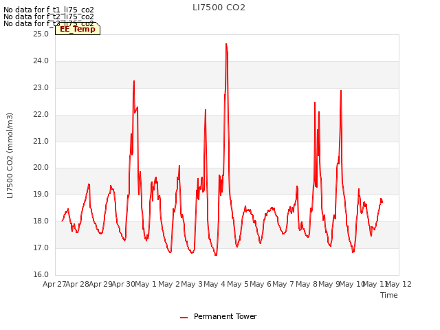 plot of LI7500 CO2