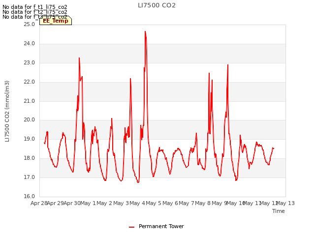 plot of LI7500 CO2