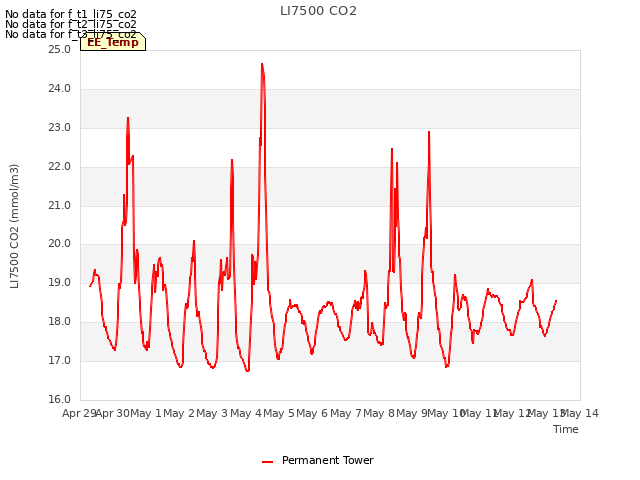 plot of LI7500 CO2