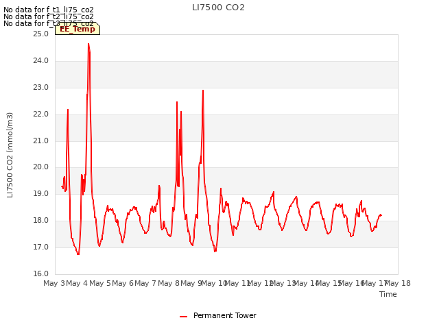 plot of LI7500 CO2