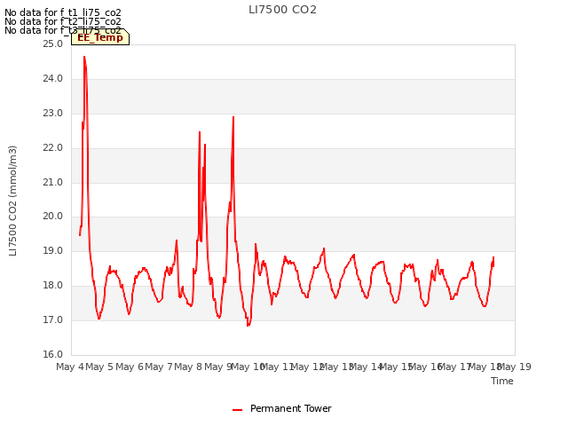 plot of LI7500 CO2