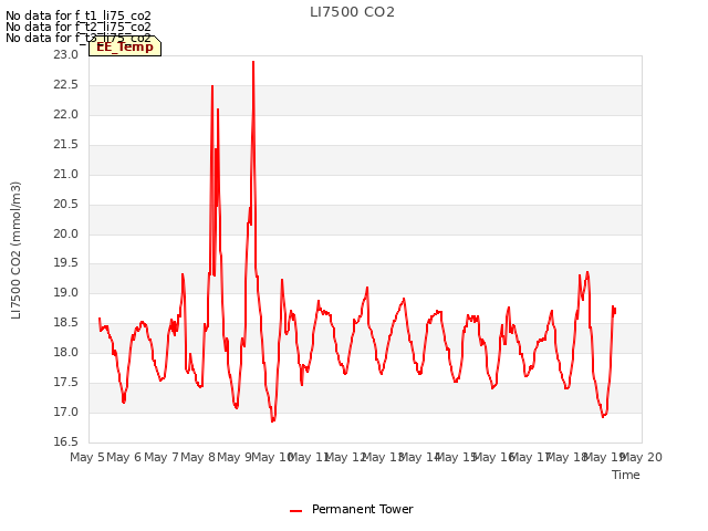 plot of LI7500 CO2