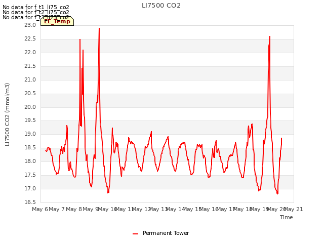 plot of LI7500 CO2