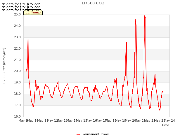 plot of LI7500 CO2