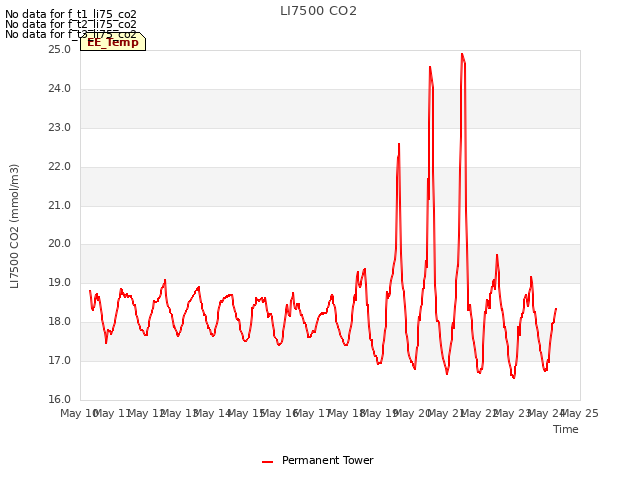 plot of LI7500 CO2