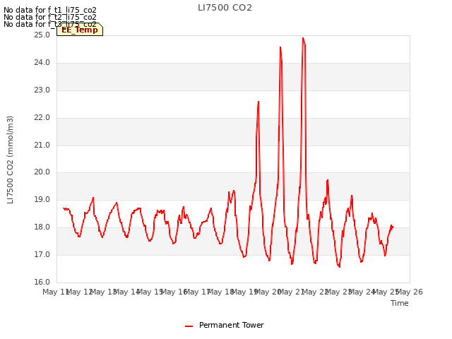 plot of LI7500 CO2