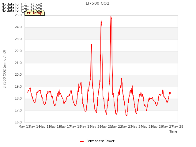 plot of LI7500 CO2