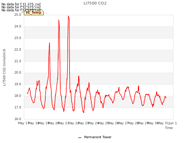 plot of LI7500 CO2