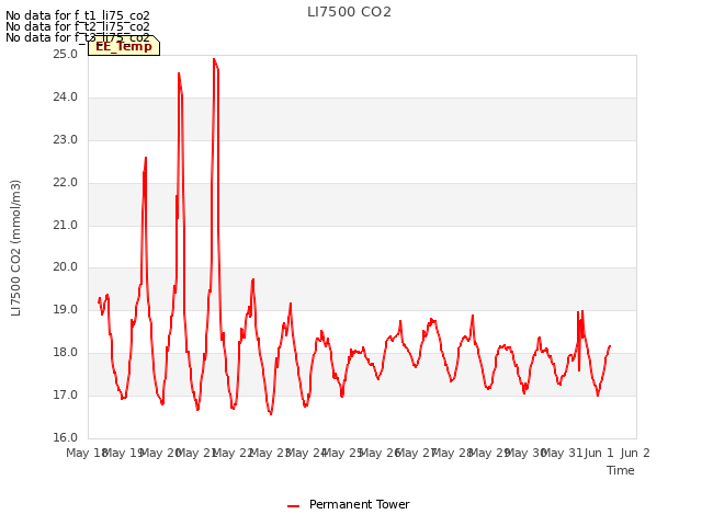 plot of LI7500 CO2